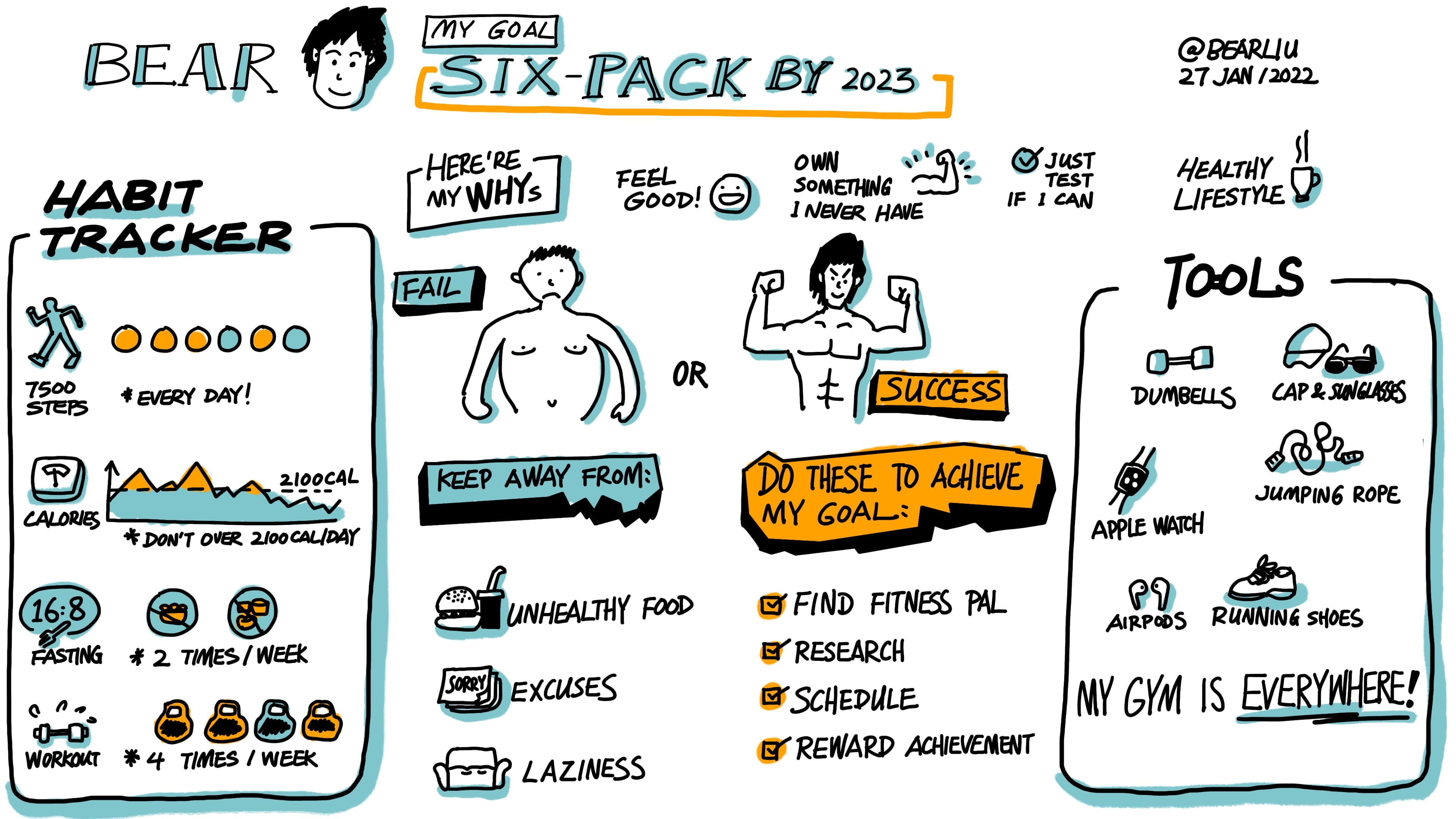 2022年第一次Sketchnote!