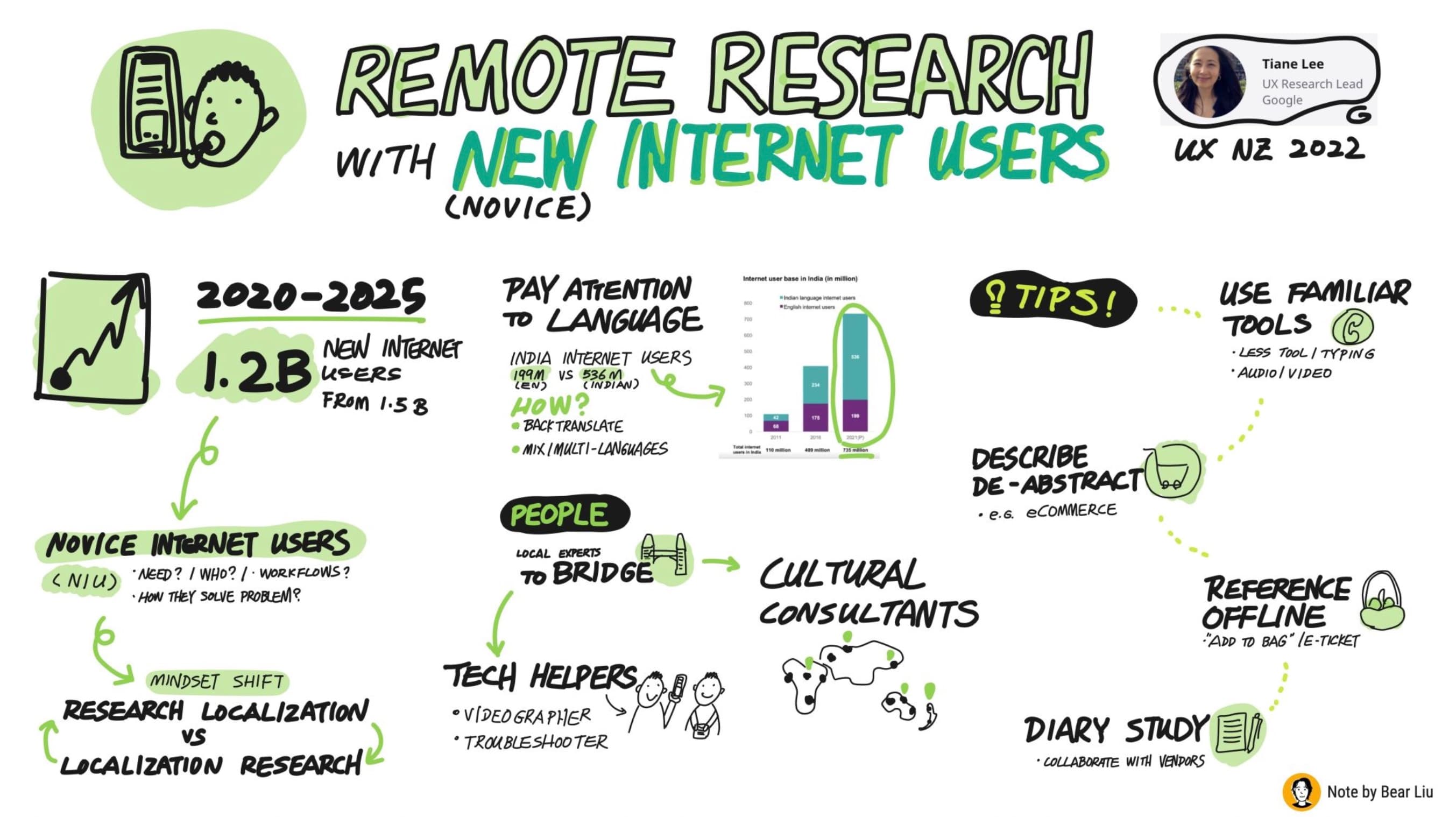 Sketchnote for a speech on UX New Zealand